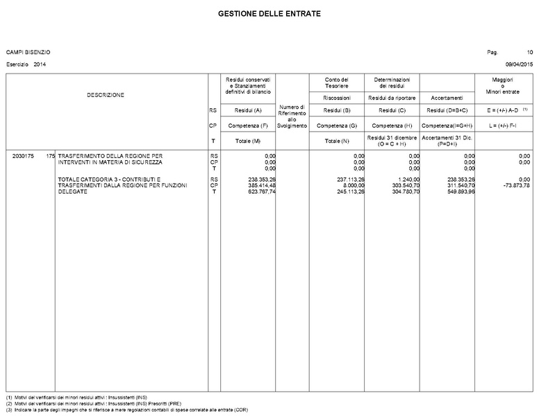 File:2015-04-30 bilancio gestione-entrate-spese.pdf