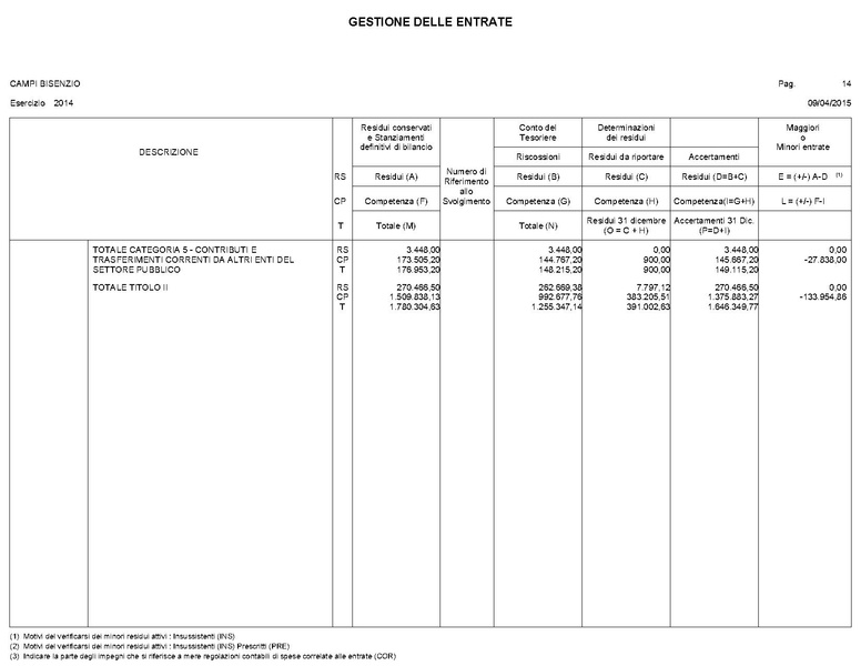 File:2015-04-30 bilancio gestione-entrate-spese.pdf