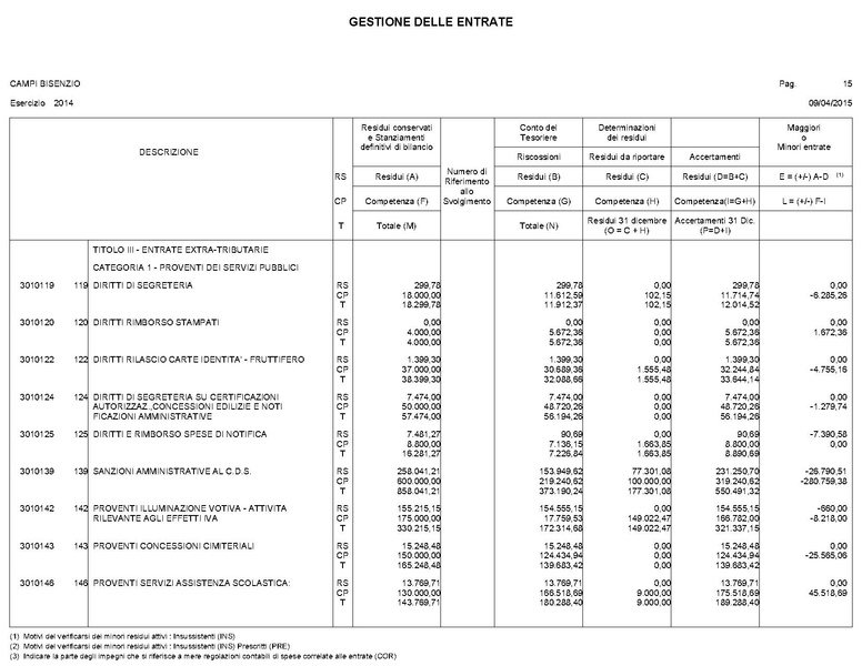 File:2015-04-30 bilancio gestione-entrate-spese.pdf