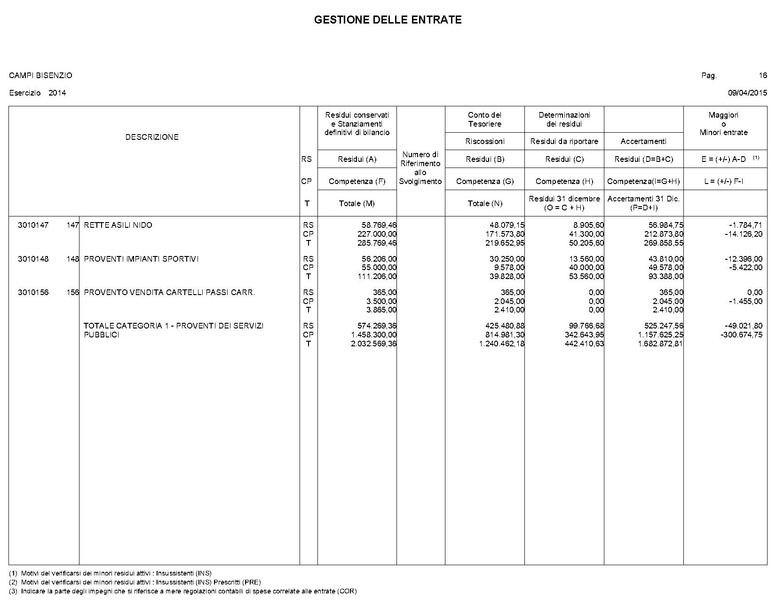 File:2015-04-30 bilancio gestione-entrate-spese.pdf