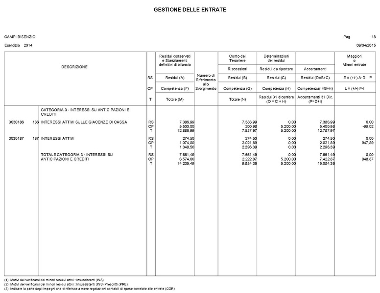 File:2015-04-30 bilancio gestione-entrate-spese.pdf