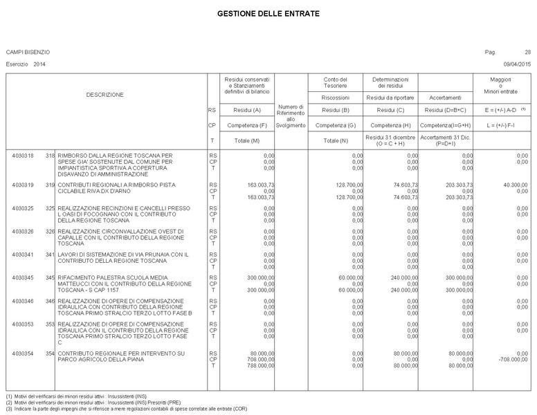 File:2015-04-30 bilancio gestione-entrate-spese.pdf