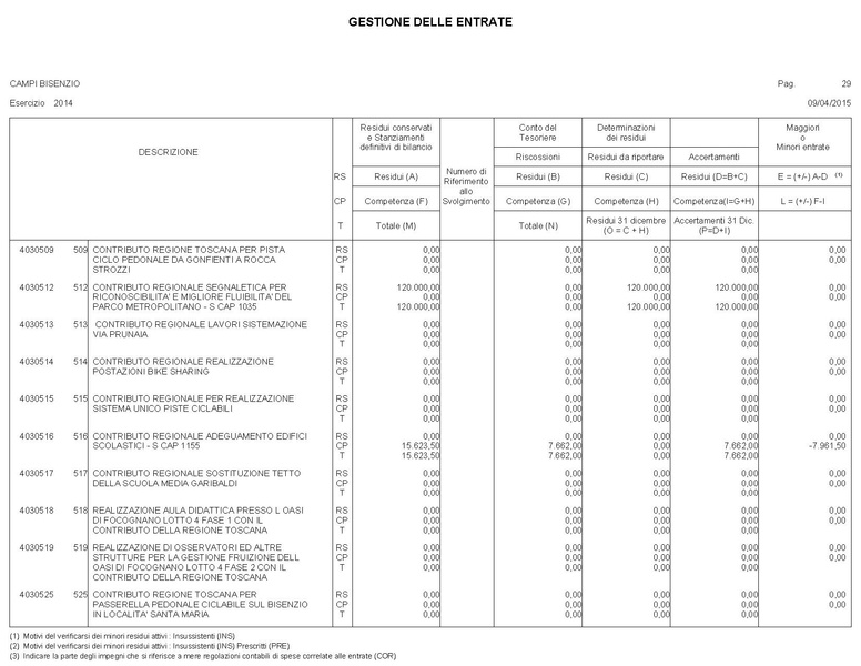 File:2015-04-30 bilancio gestione-entrate-spese.pdf