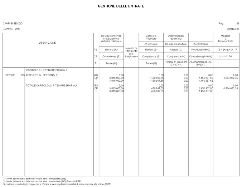 File:2015-04-30 bilancio gestione-entrate-spese.pdf
