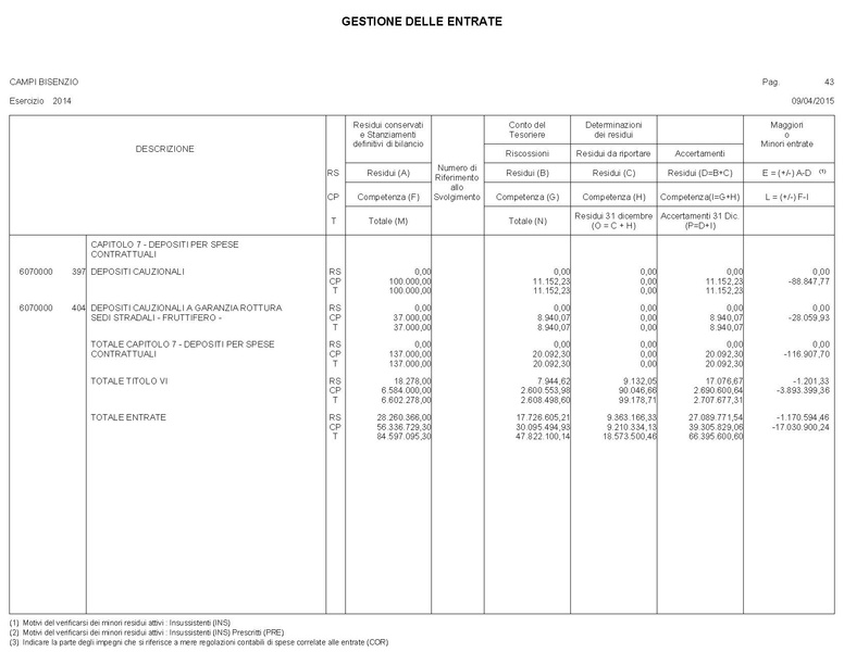 File:2015-04-30 bilancio gestione-entrate-spese.pdf