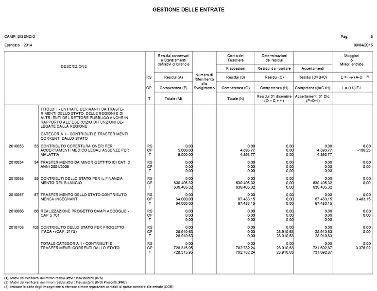 File:2015-04-30 bilancio gestione-entrate-spese.pdf