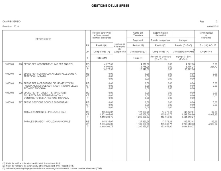 File:2015-04-30 bilancio gestione-entrate-spese.pdf