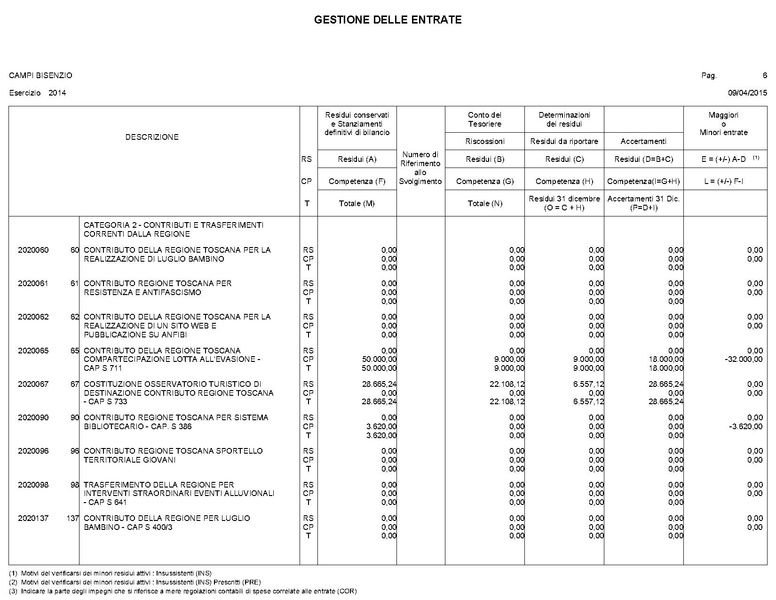 File:2015-04-30 bilancio gestione-entrate-spese.pdf