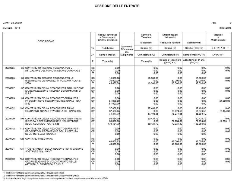 File:2015-04-30 bilancio gestione-entrate-spese.pdf