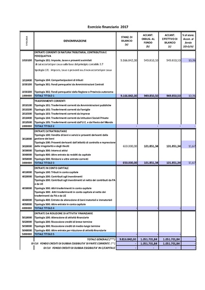 File:2016-03-24 Bilancio-pluriennale-2016-2018 crediti-dubbia-esigibilita.pdf