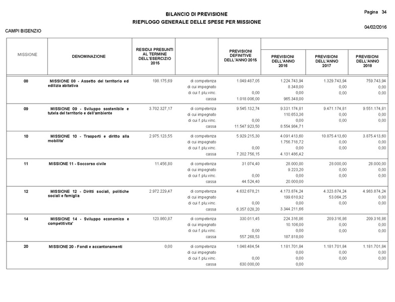 File:2016-03-24 Bilancio-pluriennale-2016-2018 entrate-spese.pdf