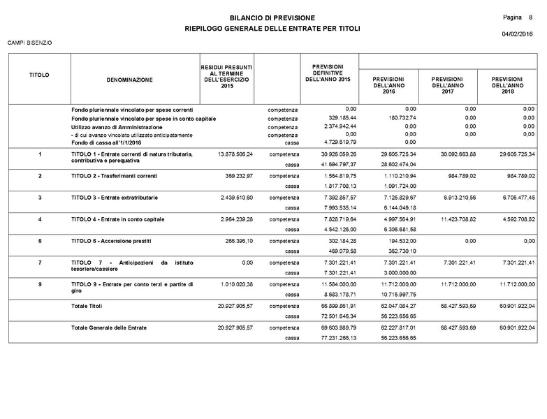 File:2016-03-24 Bilancio-pluriennale-2016-2018 entrate-spese.pdf