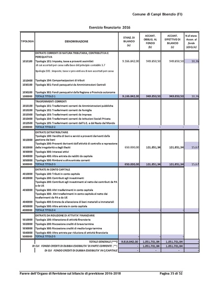 File:2016-03-24 Bilancio-pluriennale-2016-2018 parere-revisori.pdf