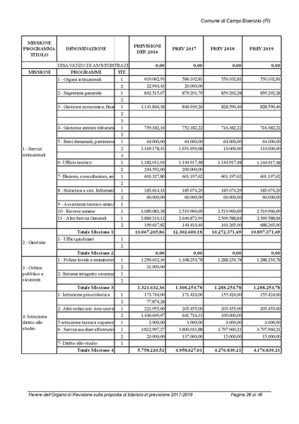 File:2017-01-17 Bilancio-pluriennale-2017-2019 parere-revisori.pdf