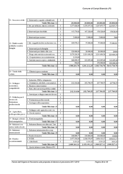 File:2017-01-17 Bilancio-pluriennale-2017-2019 parere-revisori.pdf