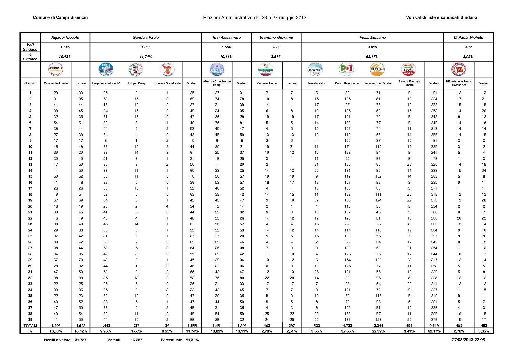 Amm2013 campibisenzio risultati.pdf