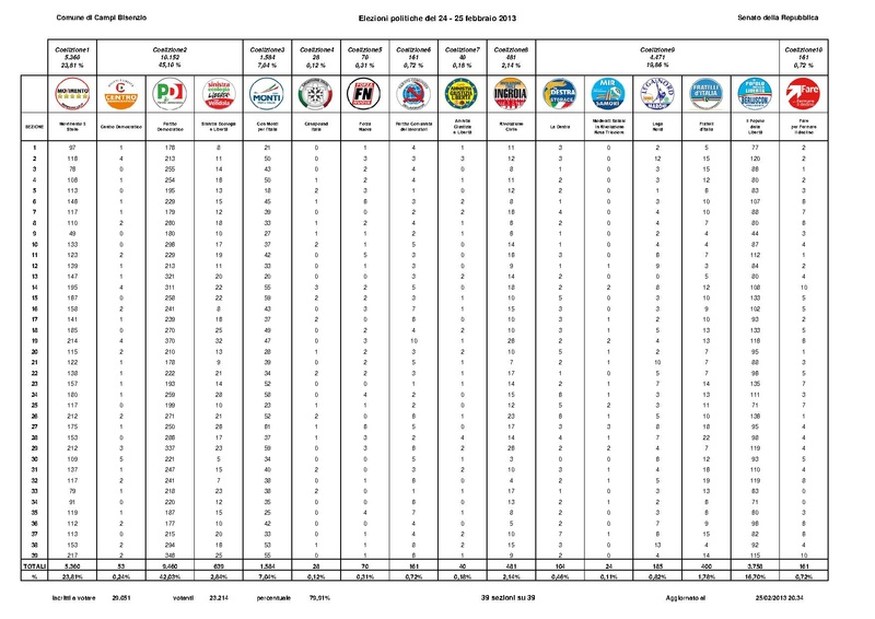 File:Politiche2013 campibisenzio risultati senato.pdf